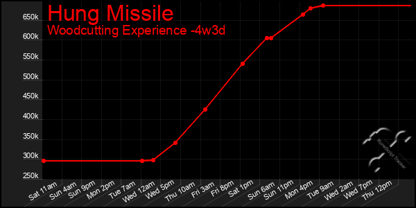 Last 31 Days Graph of Hung Missile