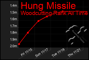 Total Graph of Hung Missile