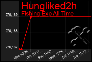 Total Graph of Hungliked2h