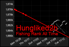 Total Graph of Hungliked2h