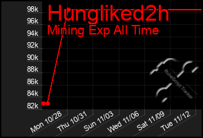 Total Graph of Hungliked2h