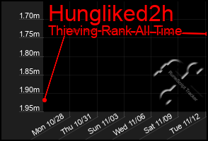 Total Graph of Hungliked2h