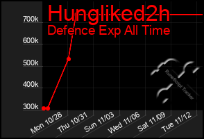 Total Graph of Hungliked2h