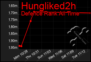 Total Graph of Hungliked2h