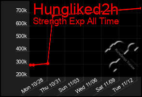 Total Graph of Hungliked2h