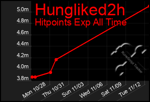 Total Graph of Hungliked2h