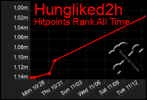 Total Graph of Hungliked2h