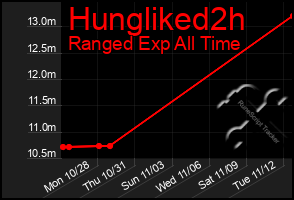 Total Graph of Hungliked2h