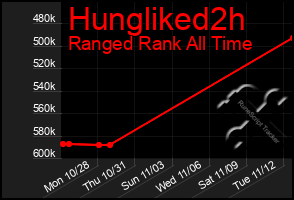 Total Graph of Hungliked2h