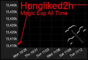 Total Graph of Hungliked2h