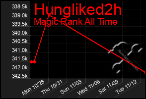 Total Graph of Hungliked2h