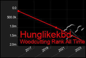 Total Graph of Hunglikekbd