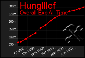 Total Graph of Hunglllef