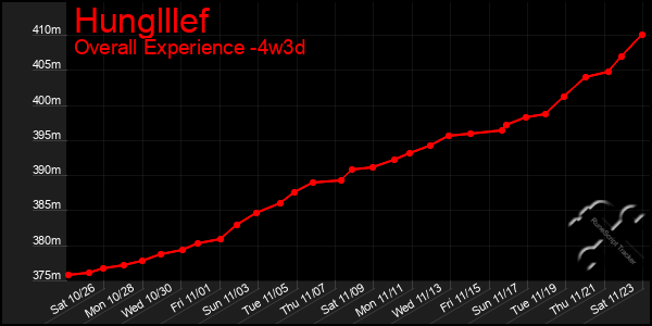 Last 31 Days Graph of Hunglllef