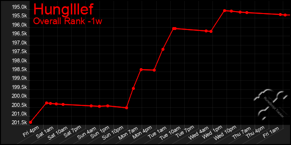 1 Week Graph of Hunglllef