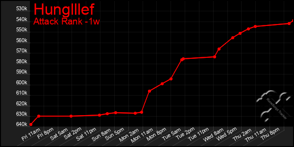 Last 7 Days Graph of Hunglllef