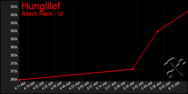 Last 24 Hours Graph of Hunglllef