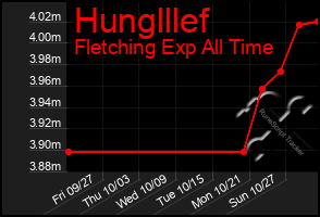 Total Graph of Hunglllef