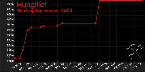 Last 31 Days Graph of Hunglllef