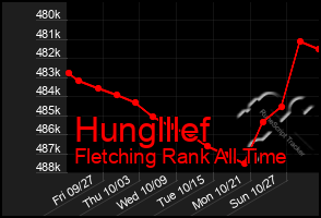 Total Graph of Hunglllef