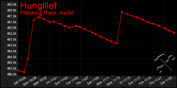 Last 31 Days Graph of Hunglllef