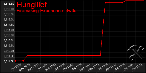 Last 31 Days Graph of Hunglllef