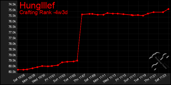 Last 31 Days Graph of Hunglllef