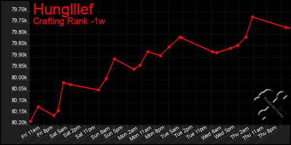 Last 7 Days Graph of Hunglllef