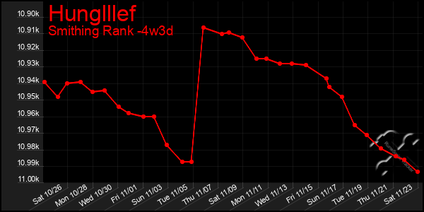 Last 31 Days Graph of Hunglllef