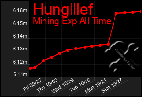 Total Graph of Hunglllef