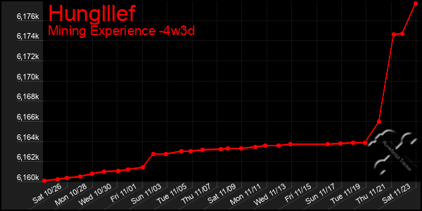 Last 31 Days Graph of Hunglllef