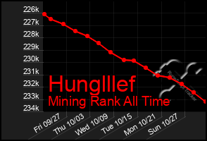 Total Graph of Hunglllef