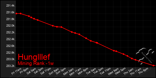 Last 7 Days Graph of Hunglllef