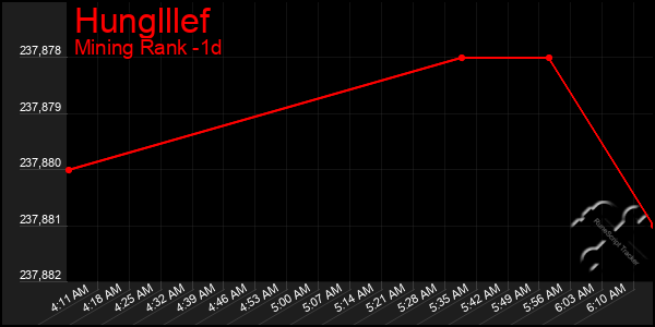 Last 24 Hours Graph of Hunglllef