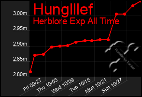 Total Graph of Hunglllef