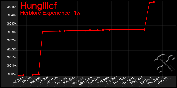 Last 7 Days Graph of Hunglllef