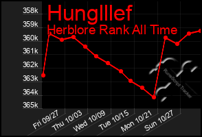 Total Graph of Hunglllef