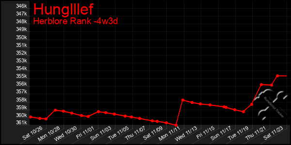 Last 31 Days Graph of Hunglllef