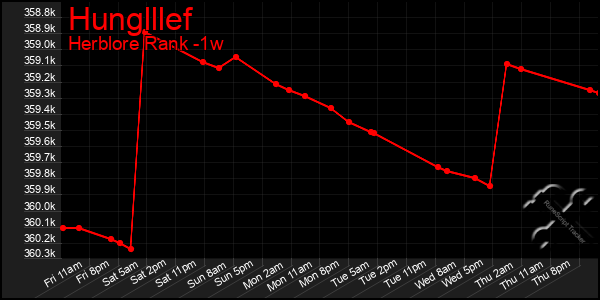 Last 7 Days Graph of Hunglllef