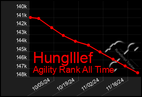 Total Graph of Hunglllef