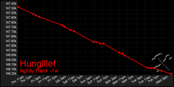 Last 7 Days Graph of Hunglllef