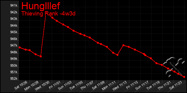 Last 31 Days Graph of Hunglllef