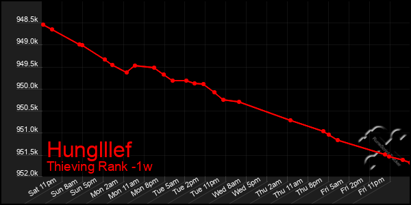 Last 7 Days Graph of Hunglllef