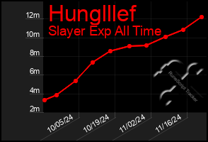 Total Graph of Hunglllef