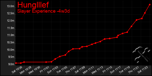 Last 31 Days Graph of Hunglllef