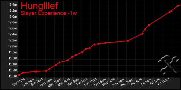 Last 7 Days Graph of Hunglllef