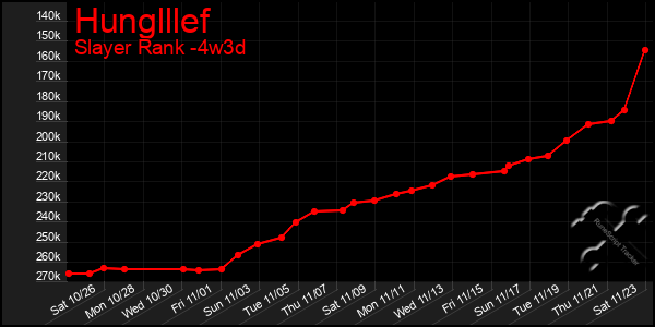 Last 31 Days Graph of Hunglllef