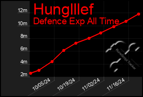 Total Graph of Hunglllef