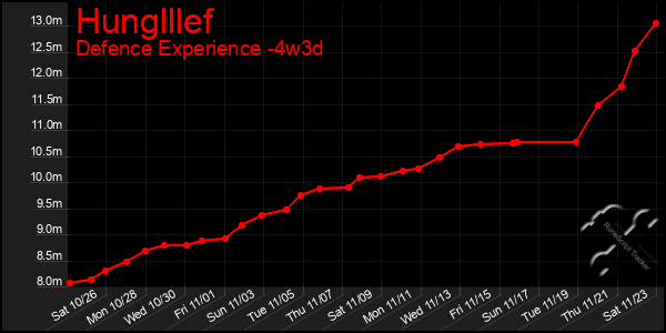 Last 31 Days Graph of Hunglllef