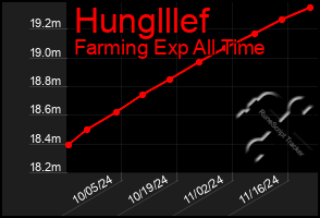 Total Graph of Hunglllef